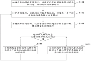 傾動電機松閘控制方法及裝置
