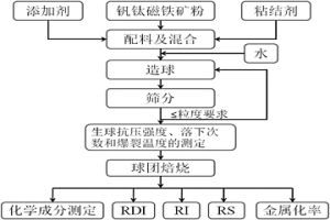 氣基豎爐用低品位釩鈦磁鐵礦氧化球團抑脹提質工藝