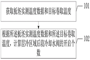 卷取溫度控制的方法及終端設備