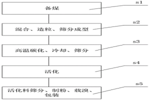 載溴活性炭生產方法