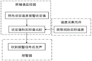 變頻器可設定溫度報警的方法