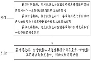 控制軋制節奏的方法及裝置