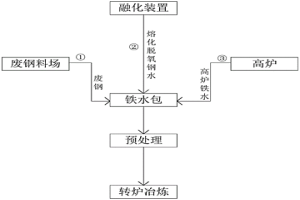 可調節轉爐爐料搭配的工藝