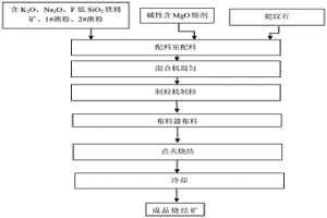 燒結礦及其制備方法