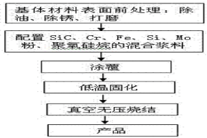 真空無壓燒結多元Fe-Si合金涂層及其制備方法