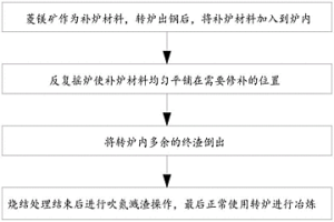 使用菱鎂礦快速補爐的方法