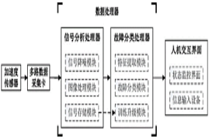軋機齒輪箱故障診斷系統及方法