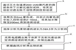 測定化渣劑中鈉含量的方法