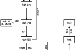 利用煤直接液化殘渣制備焦炭的方法