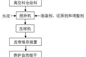 制備粉鉻礦球團的方法