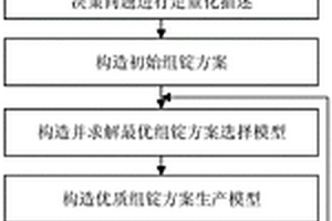 面向鋁行業的錠型選擇與合同組批的集成優化方法
