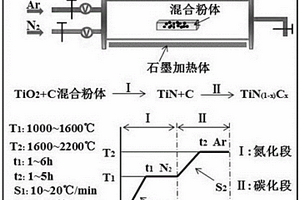 TiN(1-x)Cx定比化合物粉體的制備方法