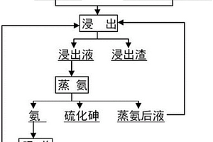 從含砷煙塵中脫除砷的方法