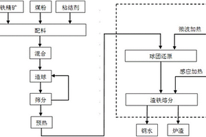 微波與感應加熱含碳球團連續生產鋼水方法