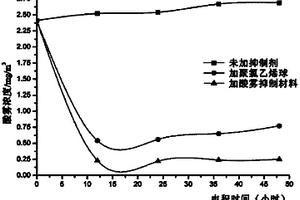 抑制電積過程中酸霧擴散的產品及方法