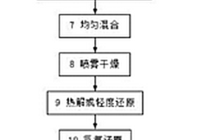 亞微米窄粒度分布鎢粉和碳化鎢粉及其制備方法