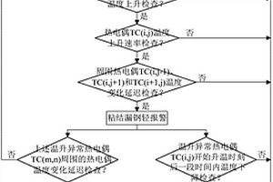 基于邏輯判斷的結晶器漏鋼預報方法