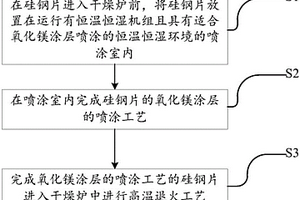 取向硅鋼的制造方法及取向硅鋼氧化鎂涂層的噴涂方法