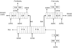 銫銣鉀萃取分離方法