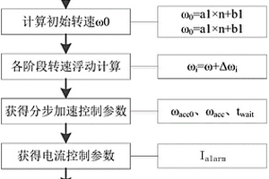 KR法脫硫冶煉過程攪拌轉速的控制方法