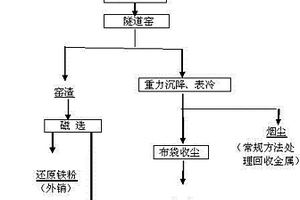 從煉鋼煙塵中回收有色金屬、稀貴金屬和鐵粉的方法