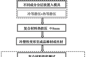 成分梯度分布的滑動電接觸材料高通量制備方法