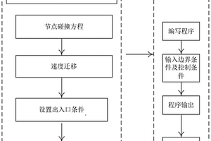 結晶器內鋼液流動的預測方法