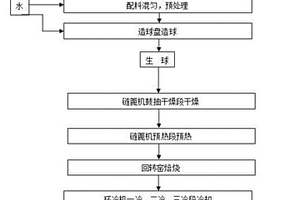 配加含氟磁鐵精礦生產的熔劑性球團礦及其制備方法