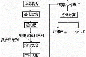 用于分離凈化水體有機物的微電解填料及應用