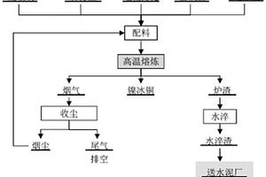 鎳污泥、富鐵渣、廢玻璃和石膏渣協同處置的方法