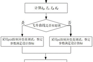 PID控制系統及參數整定方法