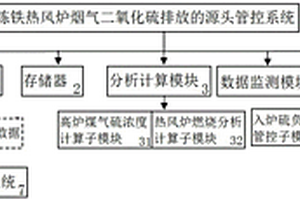 煉鐵熱風爐煙氣二氧化硫排放源頭管控系統