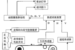 儲煤廠儲煤量在線管理系統