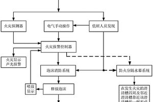 用于萃取車間的防火系統