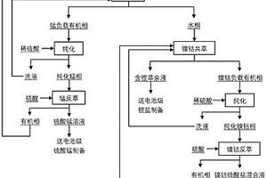 膦酸酯萃取劑及其對廢鋰電池浸出液中有價金屬萃取分離的方法