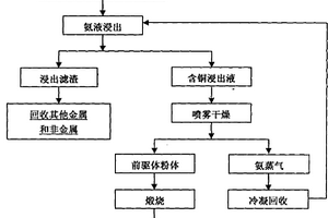 從廢舊印刷線路板中制備高純氧化銅超細粉體的方法