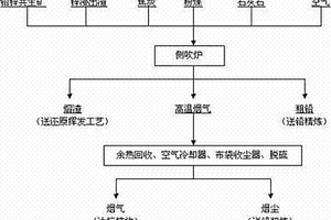 側吹化料的生產方法