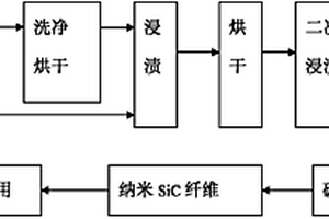 采用廢棄棉短絨模板法制備納米SiC纖維的方法