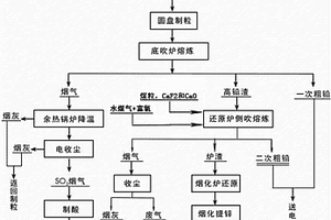 液態高鉛渣側吹水煤氣還原工藝