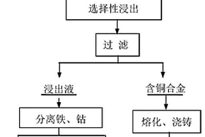 全濕法冶煉提取鈷銅合金中有價金屬的方法