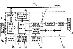 LONWORKS總線式智能電動執行機構