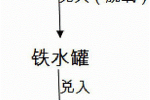 鐵水罐環保除塵的方法
