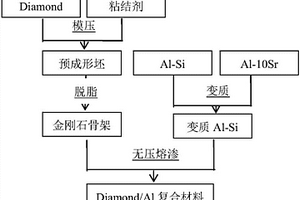 制備具有高體積分數金剛石/鋁復合材料的方法
