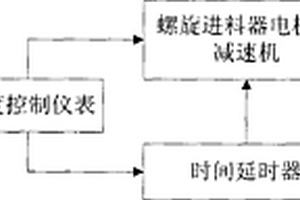 回轉窯溫控進料器