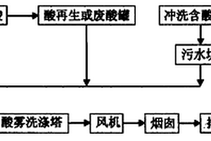 廢酸酸霧排放系統