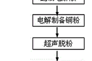 在乙二酸中電解制備樹枝狀微細銅粉的方法