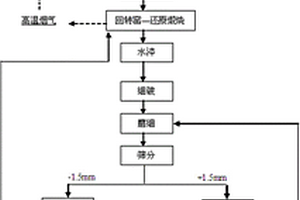 煤基直接還原紅土鎳礦生產鎳鐵粒的方法