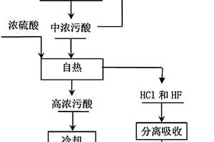 硫化礦焙燒制酸系統污酸的綜合利用方法