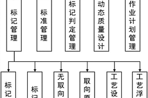 基于標記的硅鋼動態(tài)質(zhì)量設計方法