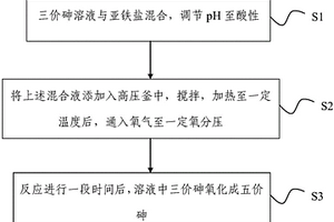 使用亞鐵離子催化氧化高濃度三價砷的方法